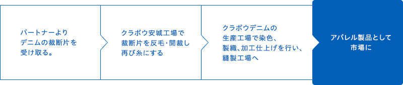 1.パートナーよりデニムの裁断層を受け取る。 2.クラボウ安城工場で裁断層を反毛・開裁し再び糸にする 3.クラボウデニムの生産工場で染色、製織、加工仕上げを行い、縫製工場へ 4.アパレル製品として市場に