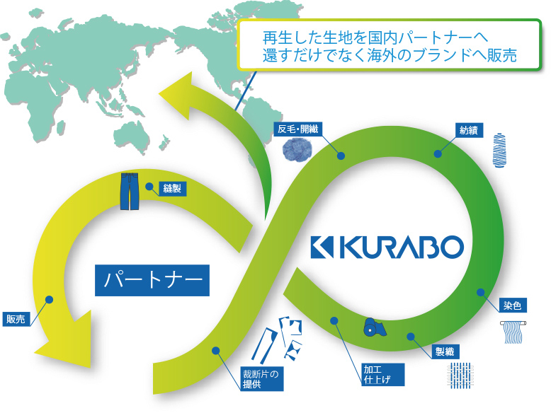 再生した生地を国内パートナー還すだけでなく海外ブランドへ販売