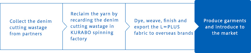 1.Collect the denim cutting wastage from partners garment factory 2.Reclaim the yarn by recarding the denim cutting wastage in KURABO spinning factory 3.Dye, weave, finish and export the L∞PLUS fabric to overseas brands 4.Produce garments and introduce to the market