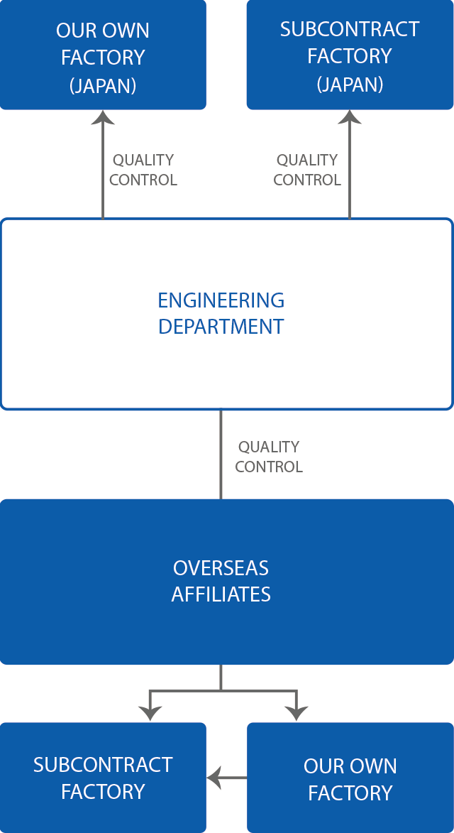 production network